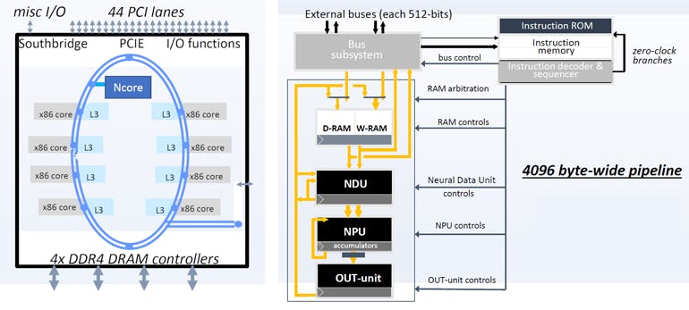 8. Centaur Technology blends x86 processors with the NCore AI accelerator.