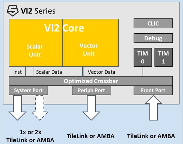 9. SiFive&rsquo;s RISC-V new designs include configurable vector support.