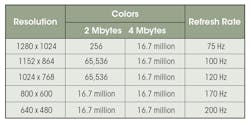 Table 1: Matrox Mystique resolutions and refresh rates. Table 1: Matrox Mystique resolutions and refresh rates.