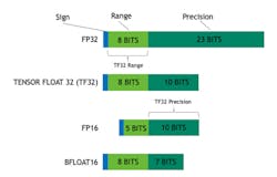 3. The A100 supports Tensor Float 32, which allows for more efficient implementation of AI matrix operations. 3. The A100 supports Tensor Float 32, which allows for more efficient implementation of AI matrix operations.