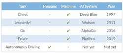 2. Machine learning isn’t up to autonomous driving—yet. (Game Performance 1997-2019) 2. Machine learning isn’t up to autonomous driving—yet. (Game Performance 1997-2019)