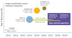 3. Neural-network algorithms can be optimized for edge computing. 3. Neural-network algorithms can be optimized for edge computing.