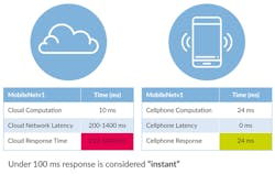 4. Moving machine learning to the edge delivers a faster and better user experience. 4. Moving machine learning to the edge delivers a faster and better user experience.