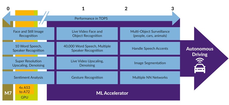 6. Here are some machine-learning use cases and their performance based on the platform they run on.