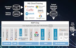 7. The eIQTM Machine Learning Development Environment supports all major machine-learning frameworks. 7. The eIQTM Machine Learning Development Environment supports all major machine-learning frameworks.