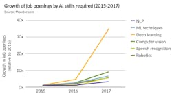 8. Job openings that require AI skills has grown significantly (2015-2017). (Sources: Monster.com, AI Index 2018) 8. Job openings that require AI skills has grown significantly (2015-2017). (Sources: Monster.com, AI Index 2018)