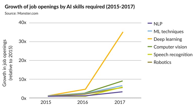 8. Job openings that require AI skills has grown significantly (2015-2017). (Sources: Monster.com, AI Index 2018)