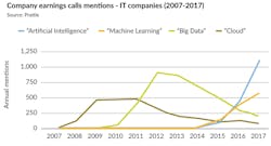 9. IT Company earnings calls that mention AI terms have risen significantly (2007-2017). (Sources: Prattle, AI Index 2018) 9. IT Company earnings calls that mention AI terms have risen significantly (2007-2017). (Sources: Prattle, AI Index 2018)