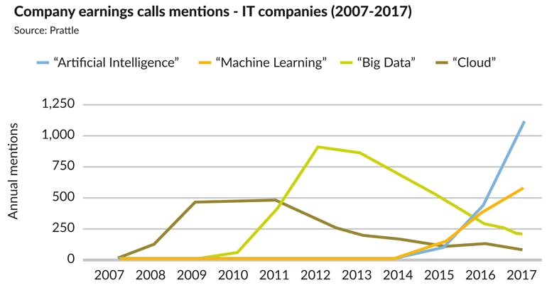 9. IT Company earnings calls that mention AI terms have risen significantly (2007-2017). (Sources: Prattle, AI Index 2018)