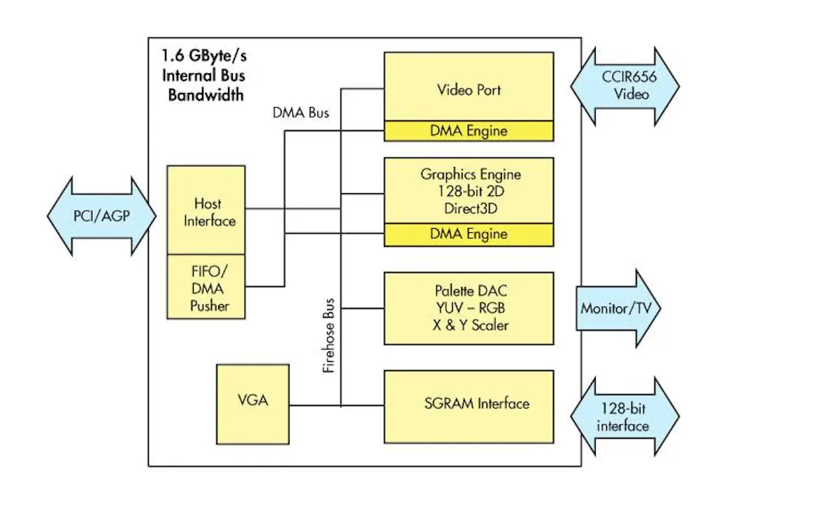 Nvidia’s RIVA 128 | Electronic Design