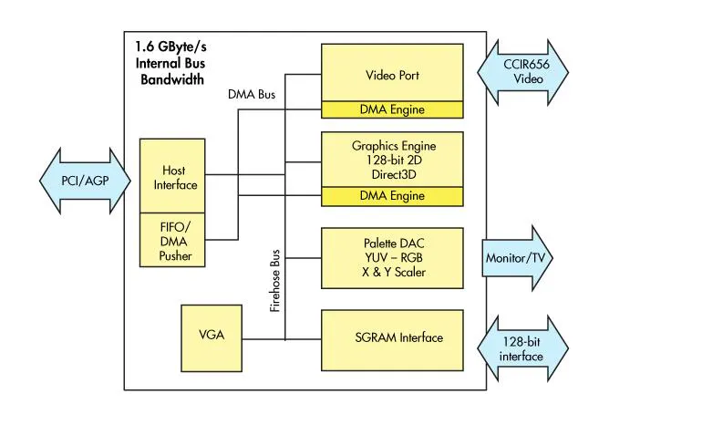 Nvidia’s RIVA 128 | Electronic Design