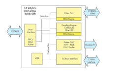Nvidia’s NV3 RIVA 128 media accelerator. Nvidia’s NV3 RIVA 128 media accelerator.