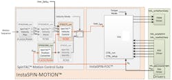 3. The Lab 12b FOC control algorithm is applied to regulate motor speed. 3. The Lab 12b FOC control algorithm is applied to regulate motor speed.
