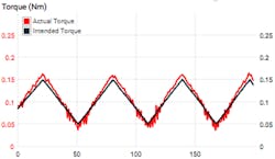 5. Triangle torque profile. 5. Triangle torque profile.