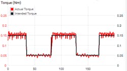 6. Square-wave torque profile. 6. Square-wave torque profile.