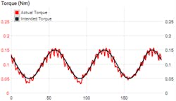7. Sinusoidal torque profile. 7. Sinusoidal torque profile.