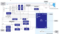 Shown is a block diagram of Renesas' open-source ventilator system. (Credit: Renesas) Shown is a block diagram of Renesas' open-source ventilator system. (Credit: Renesas)