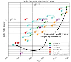 1. The plot shows SERDES’ evolution during my career. 1. The plot shows SERDES’ evolution during my career.