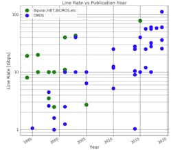 2. The line rate is plotted against the publication year.