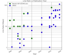 2. The line rate is plotted against the publication year. 2. The line rate is plotted against the publication year.