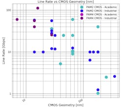 4. Line rate versus the CMOS geometry used. 4. Line rate versus the CMOS geometry used.