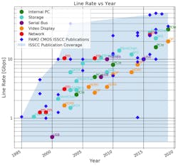 5. Datasets for serial-link publications and serial-data-rate standards were combined to create this plot. 5. Datasets for serial-link publications and serial-data-rate standards were combined to create this plot.