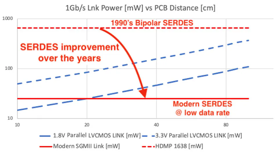 Why Do We Need SERDES? | Electronic Design