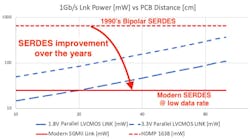 7. Power for parallel LVCMOS links of different voltages is compared with the power consumed by SERDES from the 1990s and today.