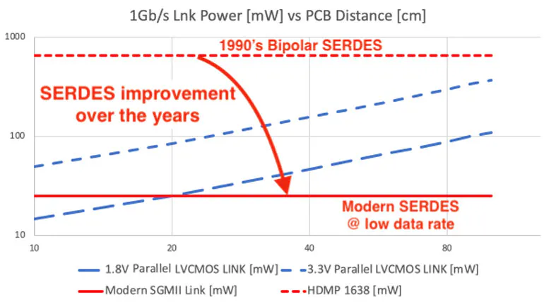 Why Do We Need SERDES? | Electronic Design