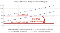 8. Power for parallel LVCMOS links of different voltages is compared with the power consumed by various production 28-nm SERDES in the mid-late 2010s.