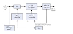 2. Shown is a generic architecture of an automotive battery charger; an onboard charger or other. 2. Shown is a generic architecture of an automotive battery charger; an onboard charger or other.