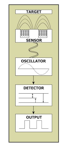 2. An inductive proximity sensor has four distinct components that makeup its anatomy: sensor head, oscillator circuit, detector circuit, and output circuit.