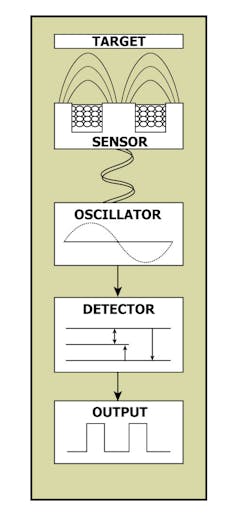 2. An inductive proximity sensor has four distinct components that makeup its anatomy: sensor head, oscillator circuit, detector circuit, and output circuit. 2. An inductive proximity sensor has four distinct components that makeup its anatomy: sensor head, oscillator circuit, detector circuit, and output circuit.