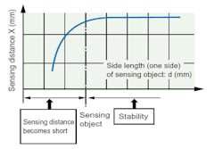 3. This graph demonstrates the relationship between the sensing distance and the sensing object. 3. This graph demonstrates the relationship between the sensing distance and the sensing object.