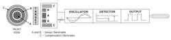 4. This illustration shows the anatomy of a capacitance proximity sensor, complete with electrodes, from a front and side view. 4. This illustration shows the anatomy of a capacitance proximity sensor, complete with electrodes, from a front and side view.