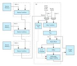Diagram of 3Dfx’s frame buffer interface chip. Diagram of 3Dfx’s frame buffer interface chip.