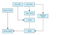 The history of 3Dfx. The history of 3Dfx.
