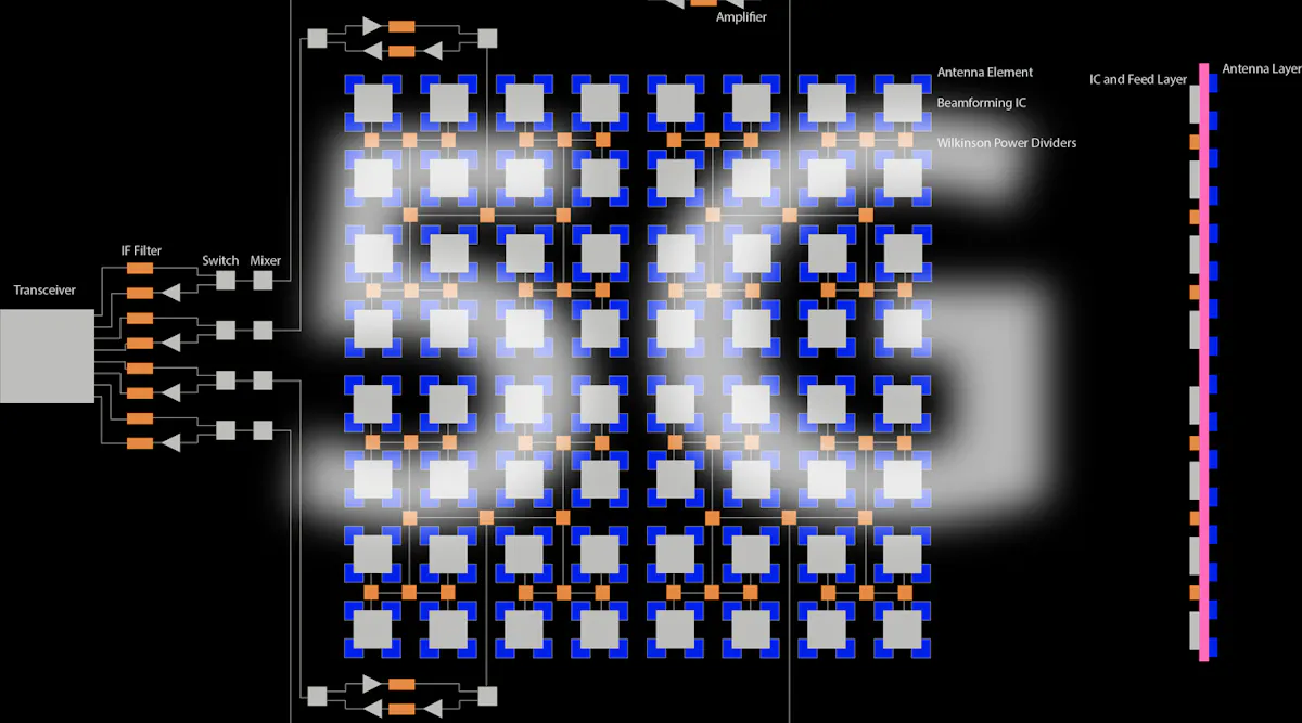 Building Blocks for 28-GHz Small Cells | Electronic Design