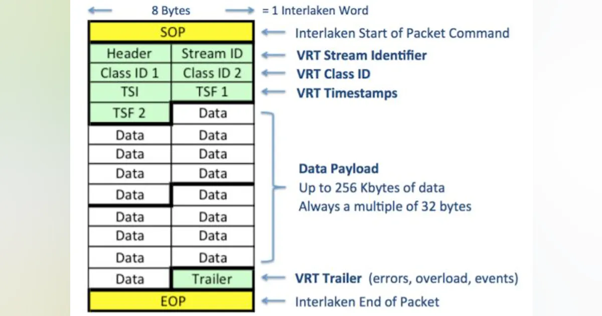 How the VRT Packet Structure Accelerates Optical Communications ...