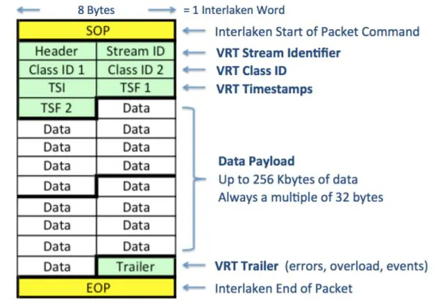How the VRT Packet Structure Accelerates Optical Communications ...