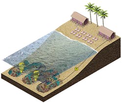 A reef-building project consists of a steel structure that provided the backbone for the limestone reef substrate, a power source (typically wave generators or solar panels), and a power-management system.