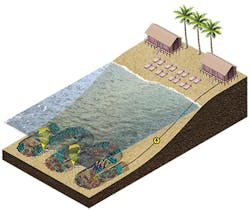 A reef-building project consists of a steel structure that provided the backbone for the limestone reef substrate, a power source (typically wave generators or solar panels), and a power-management system. A reef-building project consists of a steel structure that provided the backbone for the limestone reef substrate, a power source (typically wave generators or solar panels), and a power-management system.