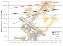 1. Standalone memory annual petabyte shipments show solid growth from 2018-2030. (Source: Objective Analysis & Coughlin Assoc., 2020) 1. Standalone memory annual petabyte shipments show solid growth from 2018-2030. (Source: Objective Analysis & Coughlin Assoc., 2020)