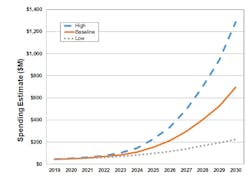 2. Total spending for MRAM capital equipment will grow to nearly $700 million in 2019-2030. (Source: Coughlin Associates) 2. Total spending for MRAM capital equipment will grow to nearly $700 million in 2019-2030. (Source: Coughlin Associates)