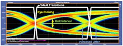 3. 5.0-Gb/s eye diagram: impedance discontinuity.