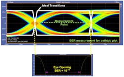 4. 5.0-Gb/s eye diagram: bathtub plot measurement. 4. 5.0-Gb/s eye diagram: bathtub plot measurement.