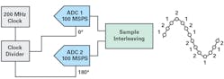 1. Two interleaved 100-MSPS ADCs&mdash;basic diagram.