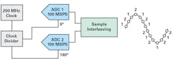 1. Two interleaved 100-MSPS ADCs—basic diagram. 1. Two interleaved 100-MSPS ADCs—basic diagram.