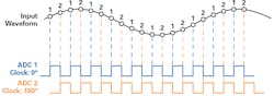 2. Two interleaved 100-MSPS ADCs—clocking and samples. 2. Two interleaved 100-MSPS ADCs—clocking and samples.