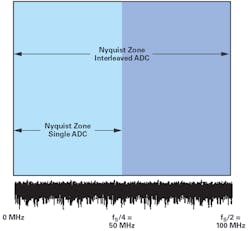 3. Two interleaved ADCs—Nyquist zone. 3. Two interleaved ADCs—Nyquist zone.